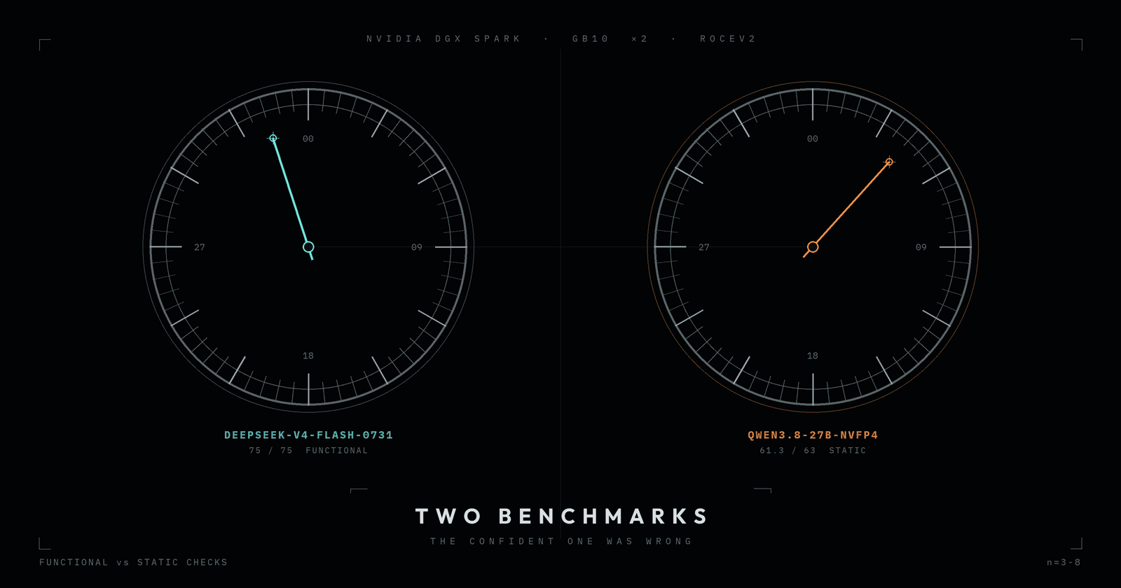 Two benchmarks, opposite answers, and the one that was wrong