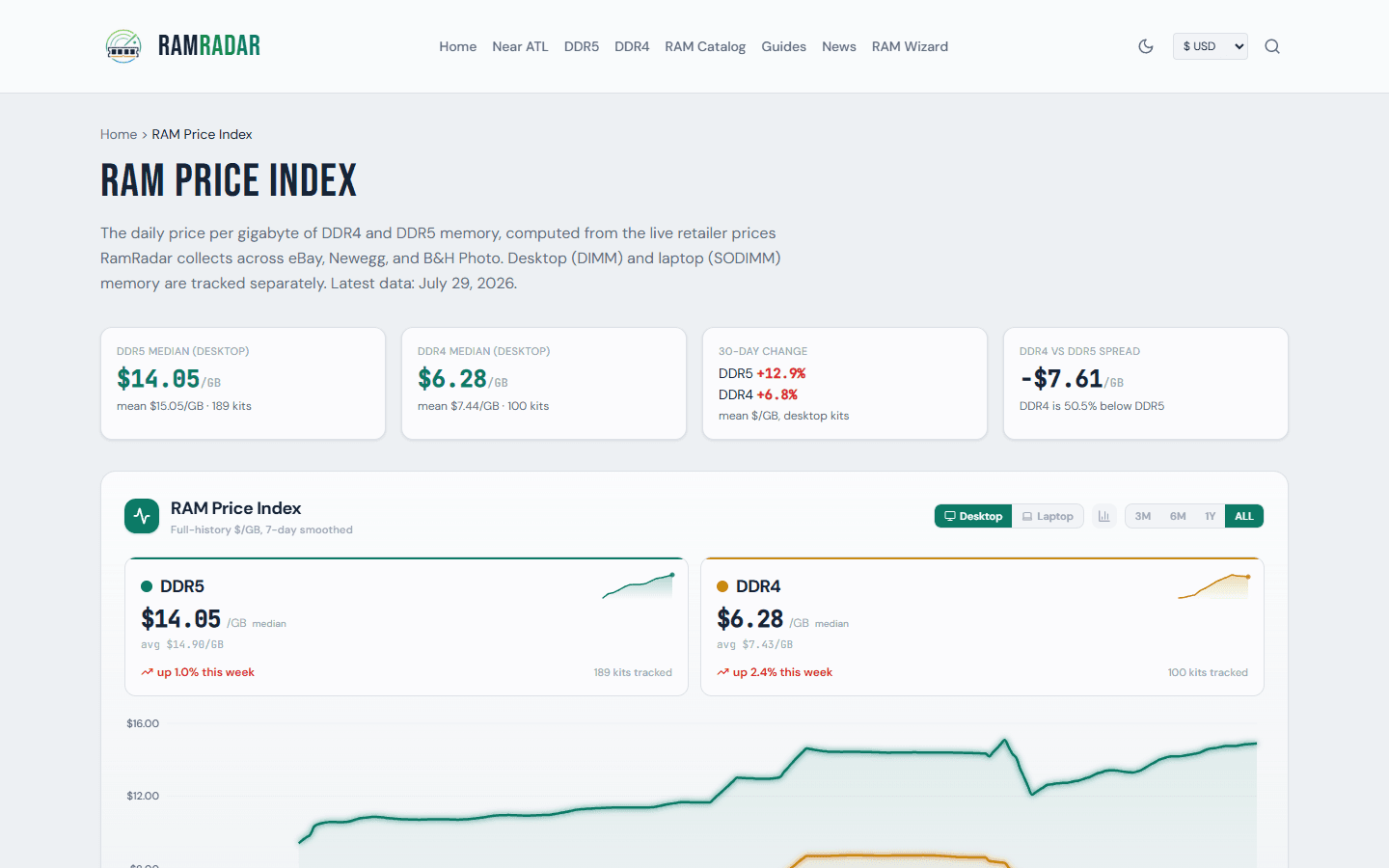 RamRadar RAM price index page with market-level price context